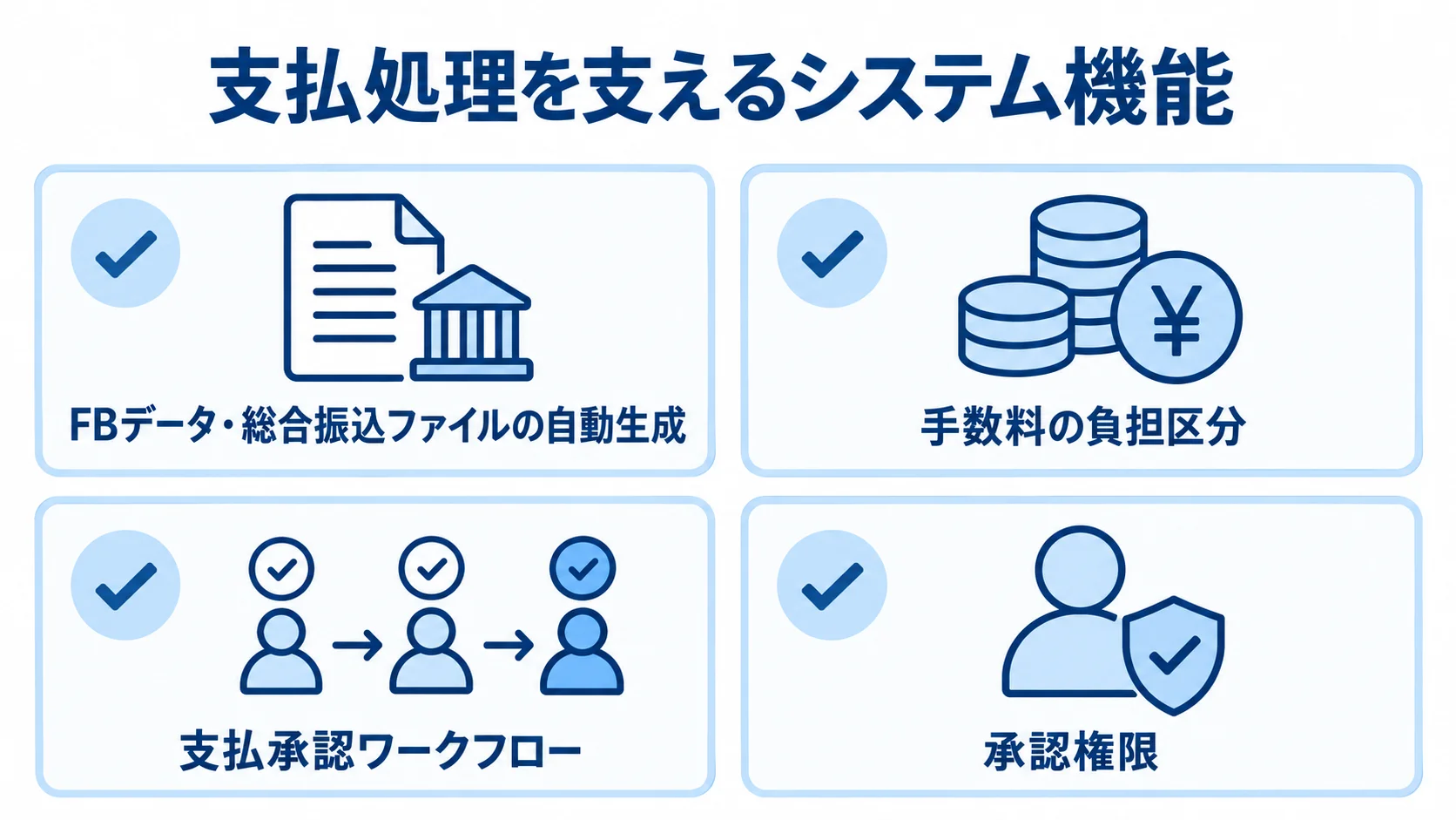 支払処理の確認項目をまとめたチェックリスト 支払処理で確認する振込データの自動生成、手数料の負担区分、承認ワークフロー、承認権限を示すチェックリスト。