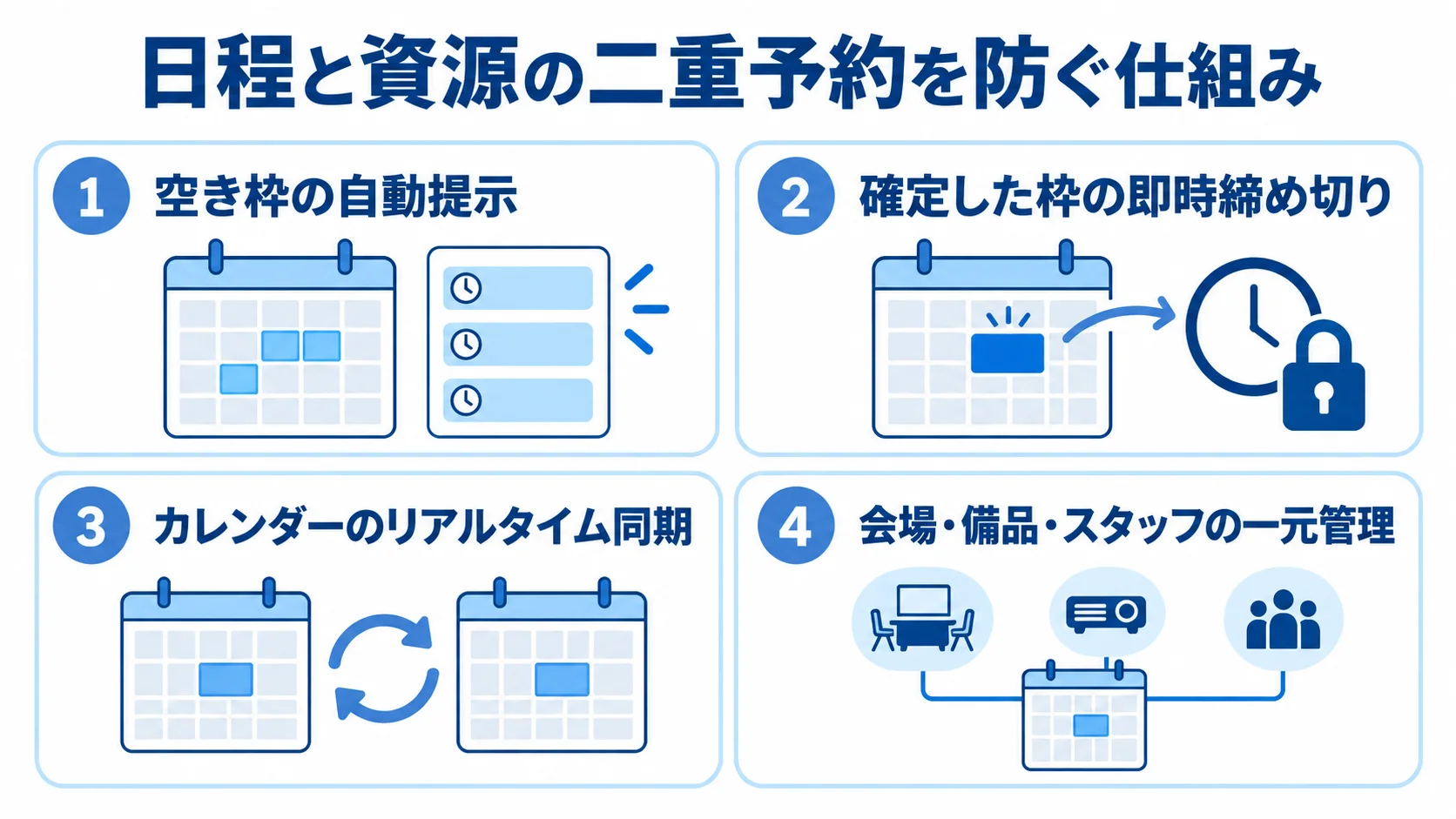 日程と資源の二重予約を防ぐ予約管理 空き枠の自動提示、確定枠の締め切り、カレンダー同期、会場や備品などの一元管理を示す4枚のパネル図。