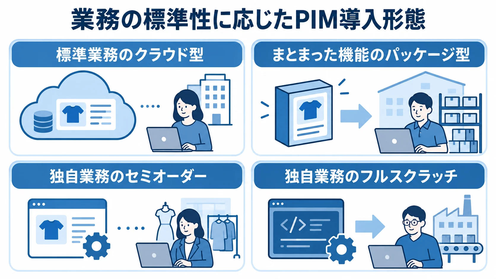PIMの導入形態と業務特性 業務の標準性に応じた4つのPIM導入形態を示すパネル図