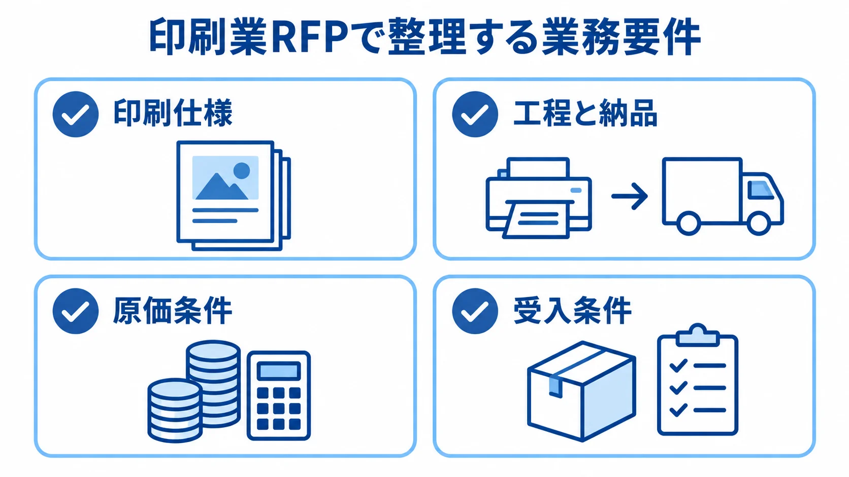 印刷業向けRFPの要件を、印刷仕様、工程と納品、原価条件、受入条件の4項目に分けた図。