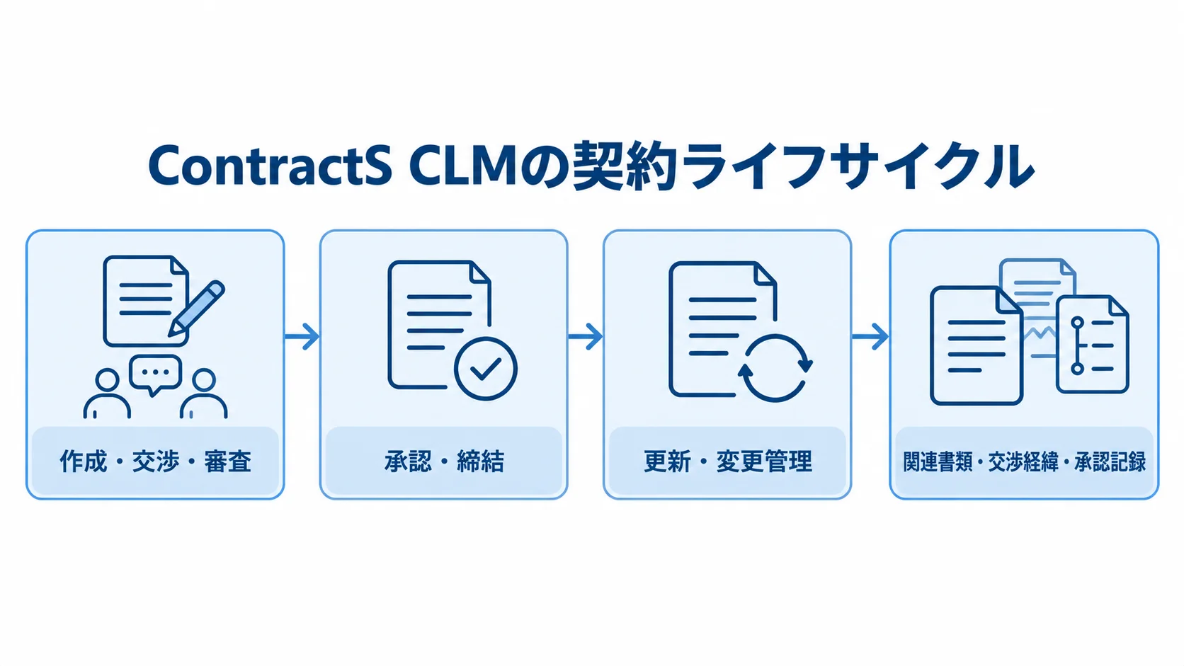 ContractS CLMの契約ライフサイクル ContractS CLMの契約業務を、作成・交渉・審査、承認・締結、更新・変更管理へつなぎ、関連書類・交渉経緯・承認記録を示した図。