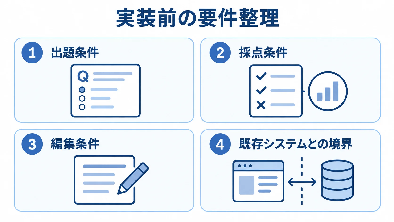 実装前に決める出題条件、採点条件、編集条件、既存システムとの境界を示す図
