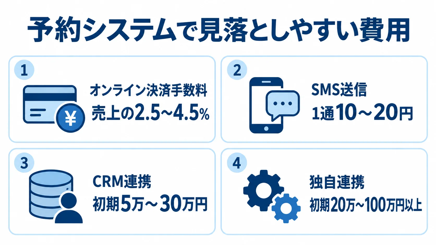 月額料金以外に発生する予約システムの費用 オンライン決済、SMS送信、CRM連携、独自連携の費用を4枚のパネルで示した図。