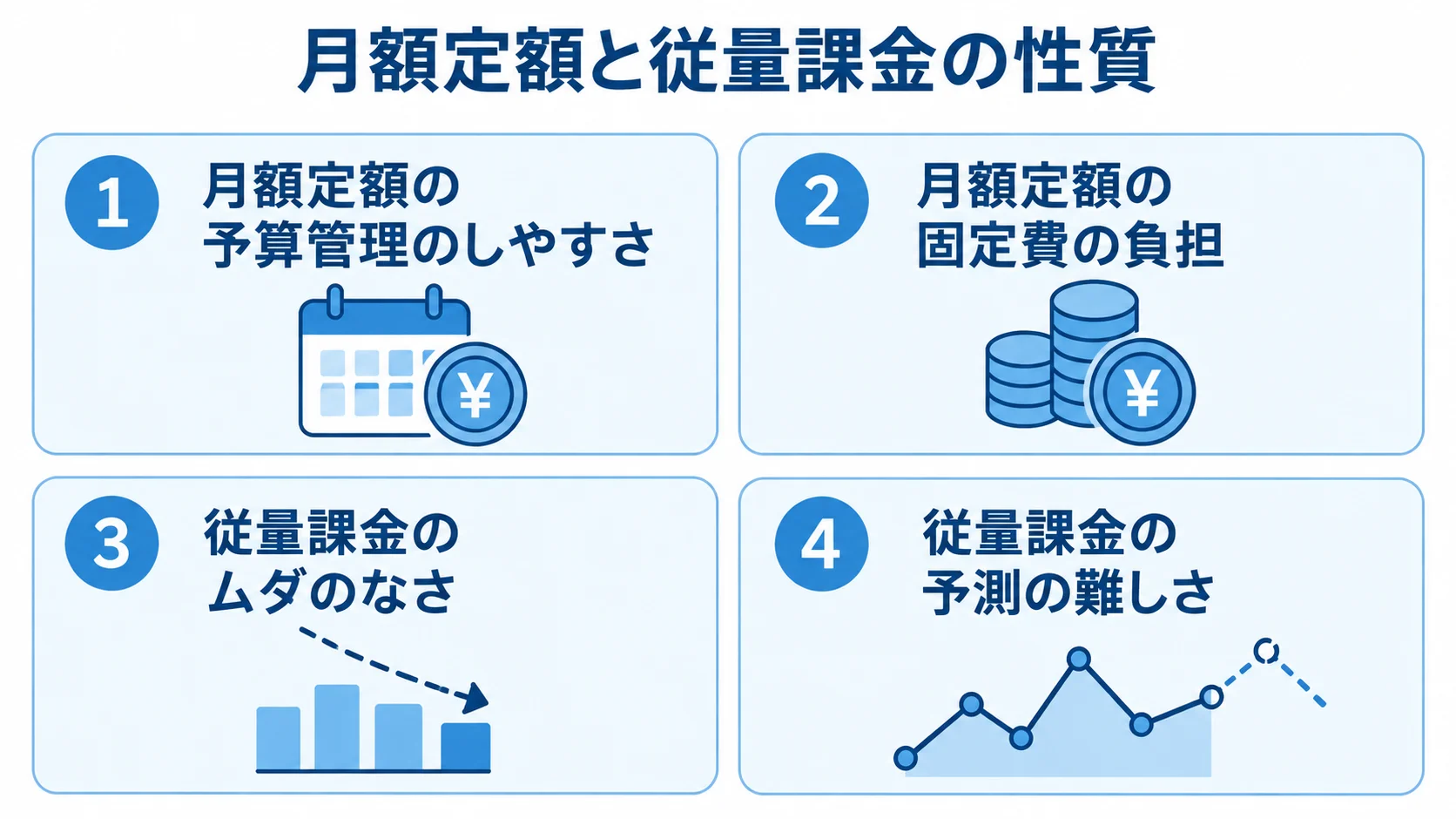 月額定額と従量課金の性質を整理した図 月額定額の予算管理と固定費、従量課金のムダのなさと予測の難しさを4つのパネルで整理した図。