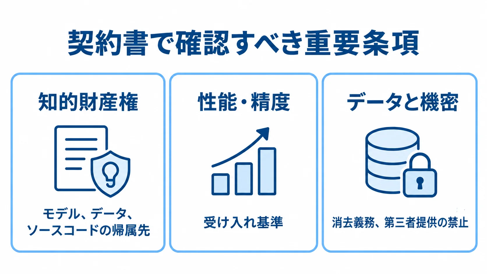 AI需要予測の契約で確認する3つの条項 知的財産権、性能・精度、データと機密の3項目を説明するパネル図。