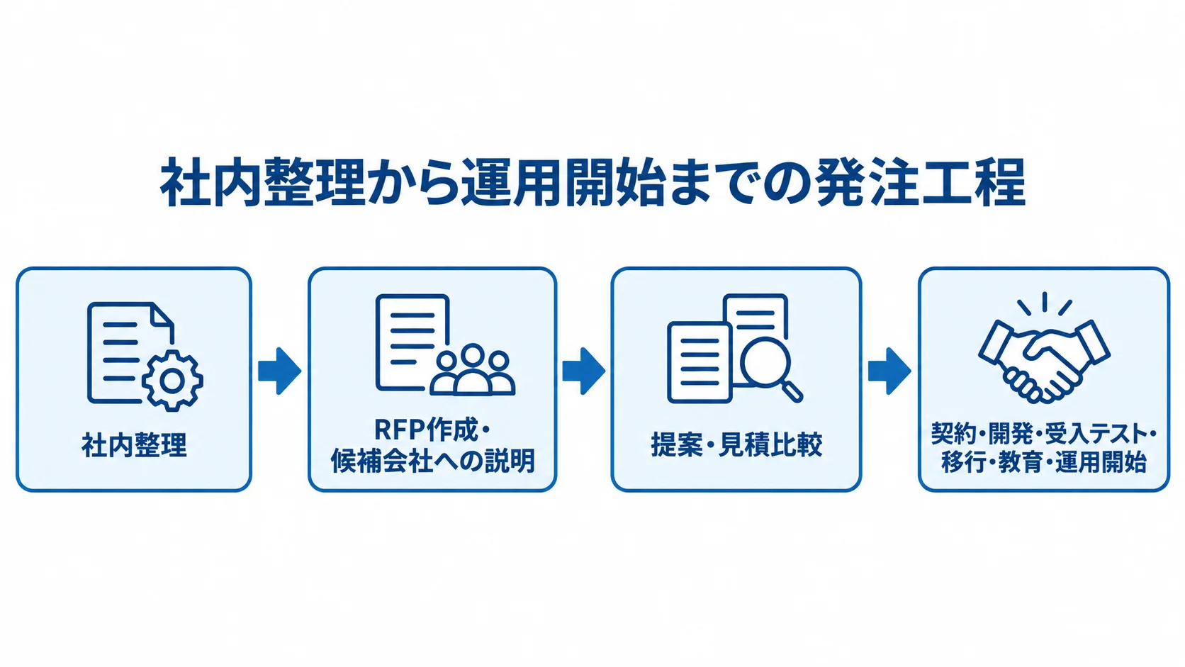 発注条件の整理から運用開始までの順序 行程管理システムの発注を社内整理から運用開始まで4つのまとまりで示した図解