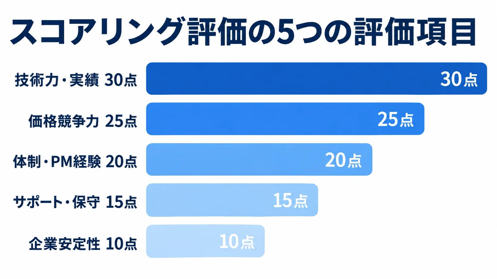 ベンダー選定のスコアリング評価と配点 技術力・実績30点、価格競争力25点、体制・PM経験20点、サポート・保守15点、企業安定性10点の配点を横棒で比較した図。