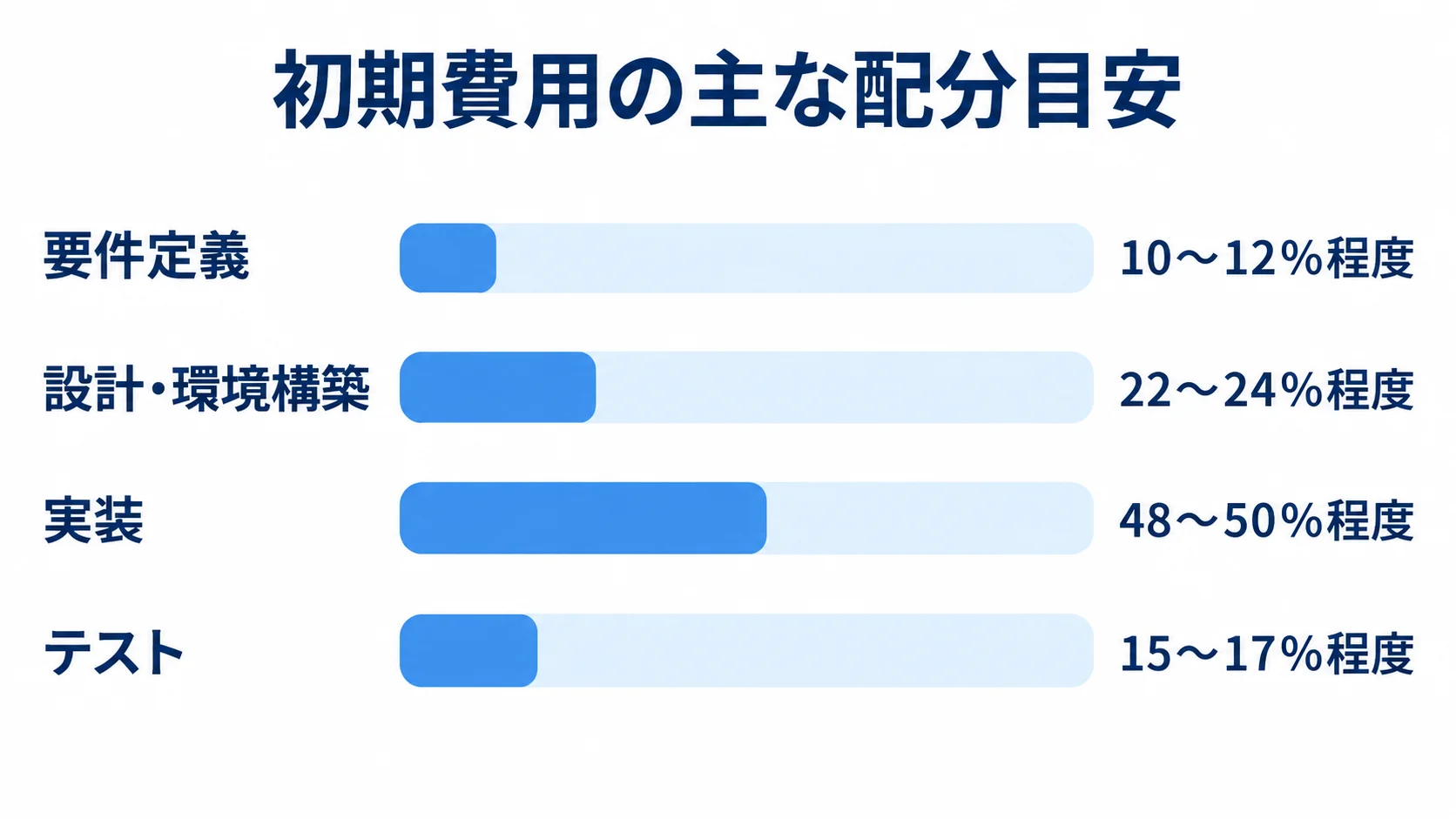 初期費用の主なコスト項目と配分目安を比べる図。 初期費用に占める要件定義、設計・環境構築、実装、テストの割合レンジを比べる横棒図。