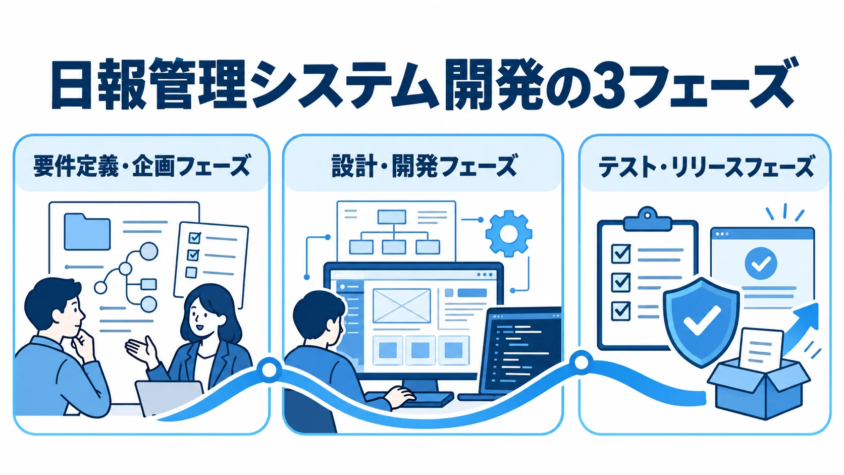 日報管理システムの開発が、要件定義・企画から設計・開発、テスト・リリースへ進む3段階の図。