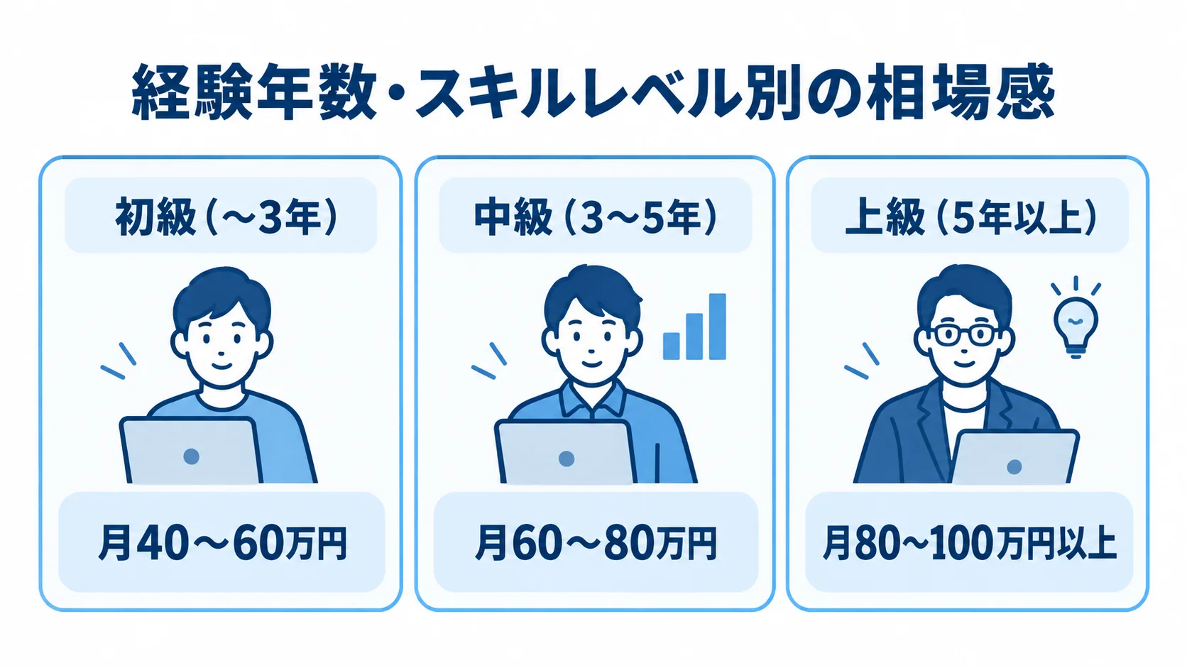 初級は月40〜60万円、中級は月60〜80万円、上級は月80〜100万円以上の月単価目安を3枚のカードで示す図