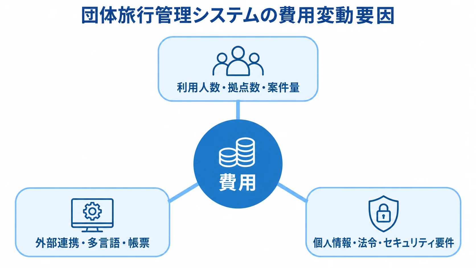 団体旅行管理システムの費用変動要因を3分類した図 費用を中央に置き、利用規模、外部連携・帳票、個人情報・法令・セキュリティ要件の3分類を周囲に結んだ図。