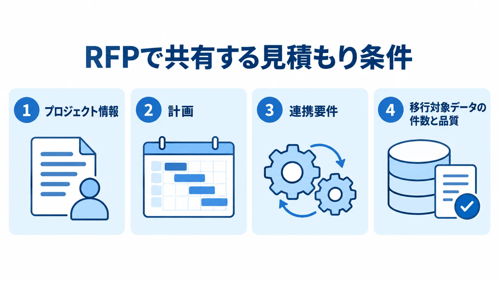 発注前の見積もり条件としてRFPにまとめる4項目を示した図。 RFPで発注先へ共有するプロジェクト情報、計画、連携要件、移行対象データの件数と品質を示す4項目の図。