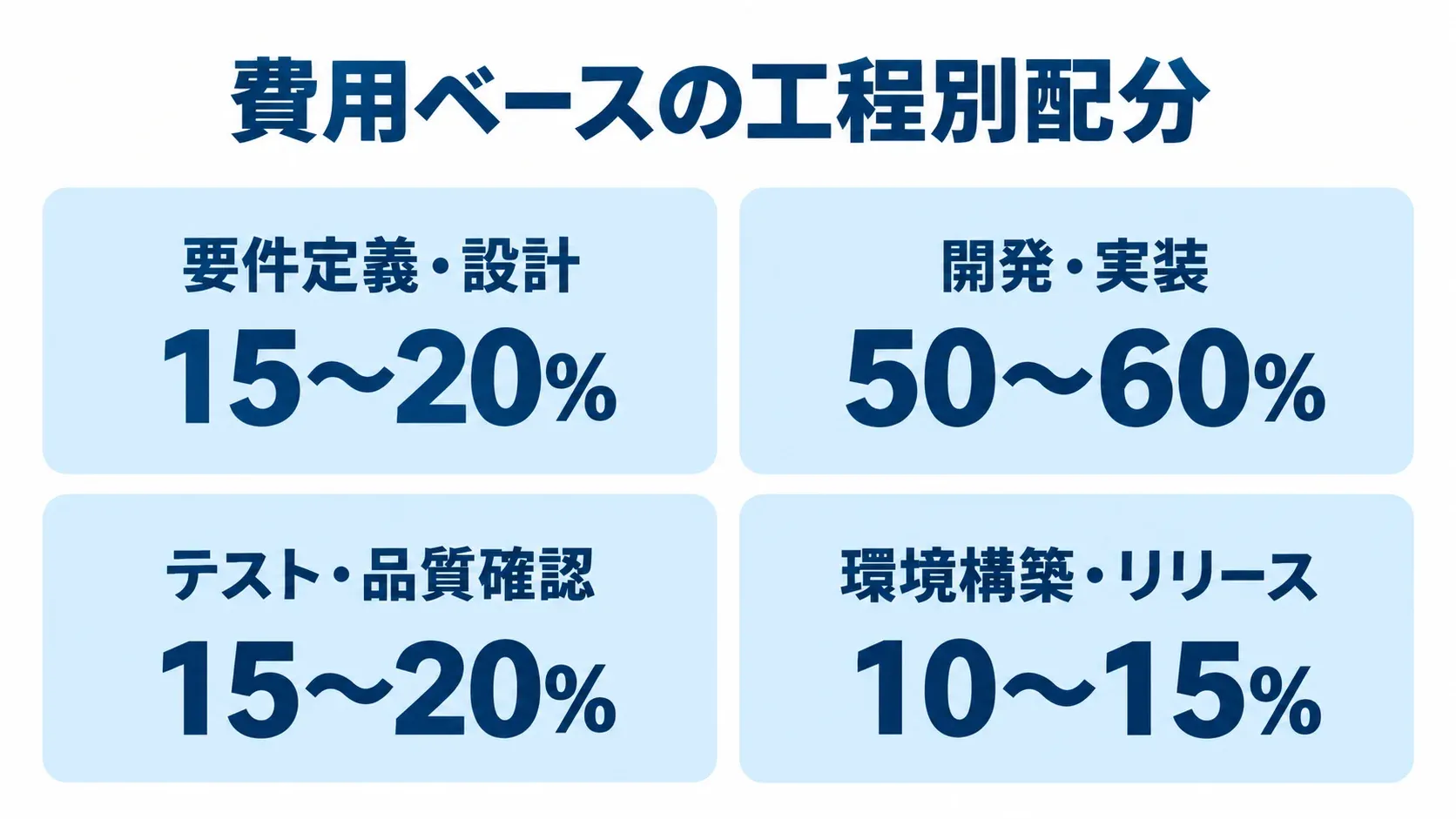 サーバーサイド開発の工程別費用配分 費用ベースの工程配分として、要件定義・設計15〜20%、開発・実装50〜60%、テスト・品質確認15〜20%、環境構築・リリース10〜15%を4枚の同じ大きさのパネルで示した図解。