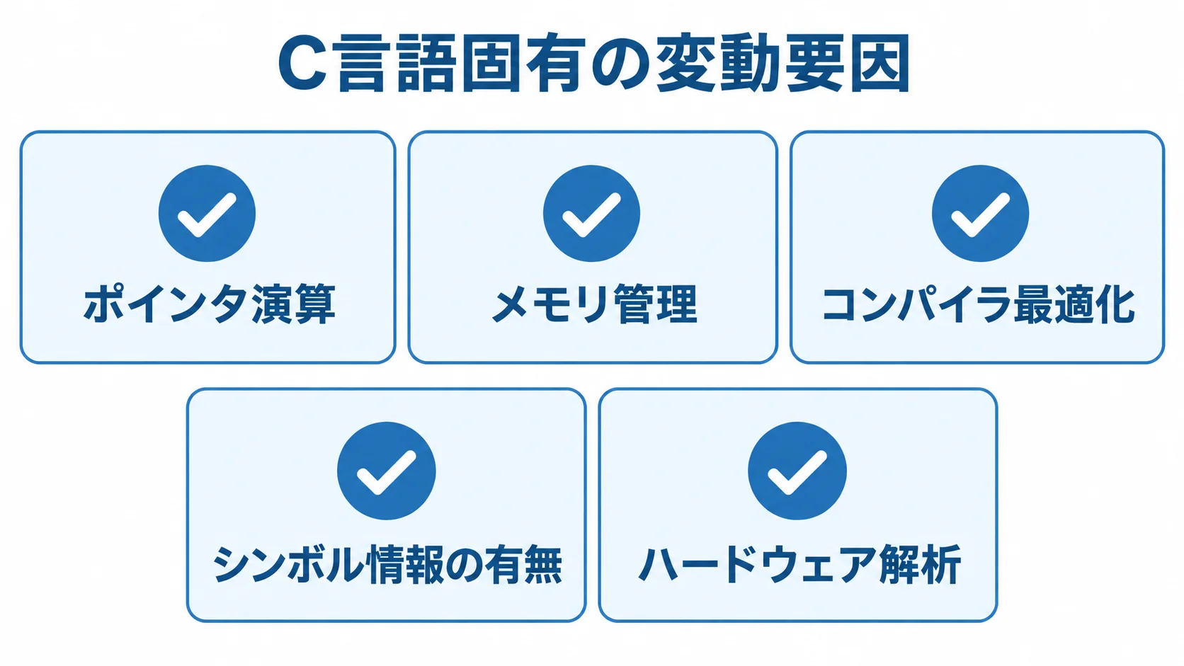 C言語の解析期間を左右するポインタ演算、メモリ管理、コンパイラ最適化、シンボル情報、ハードウェア解析を並べた図。