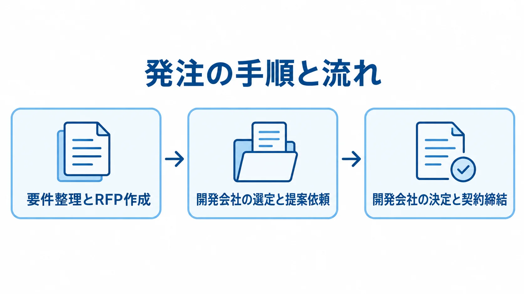 受発注管理システムを外注する発注手順 要件整理とRFP作成から開発会社の選定、契約締結へ進む発注手順の図解。