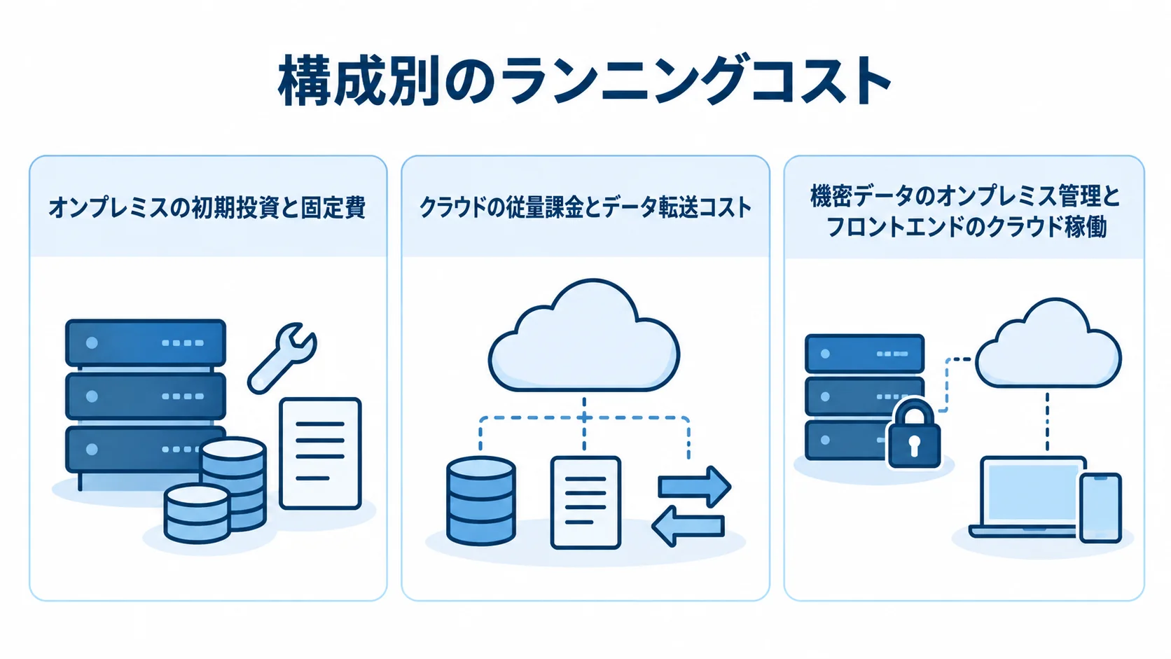 構成別に見るランニングコスト オンプレミス、クラウド、ハイブリッド構成の3つを、それぞれの費用構造とともに並べた図。