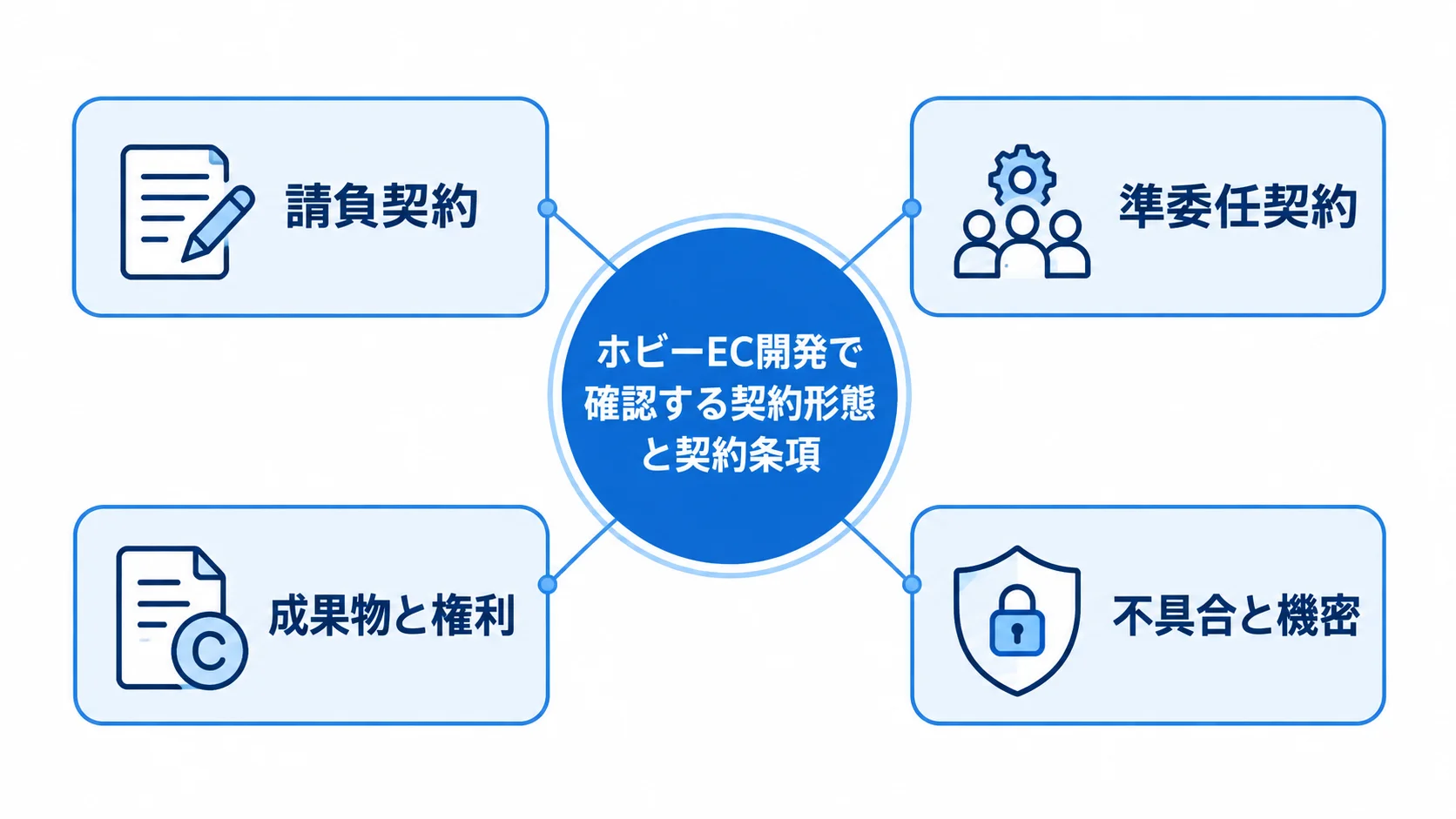 ホビーEC開発の契約形態と確認条項の図解 ホビーEC開発の契約形態と契約書で確認する成果物、権利、不具合、機密の項目を示す図解。