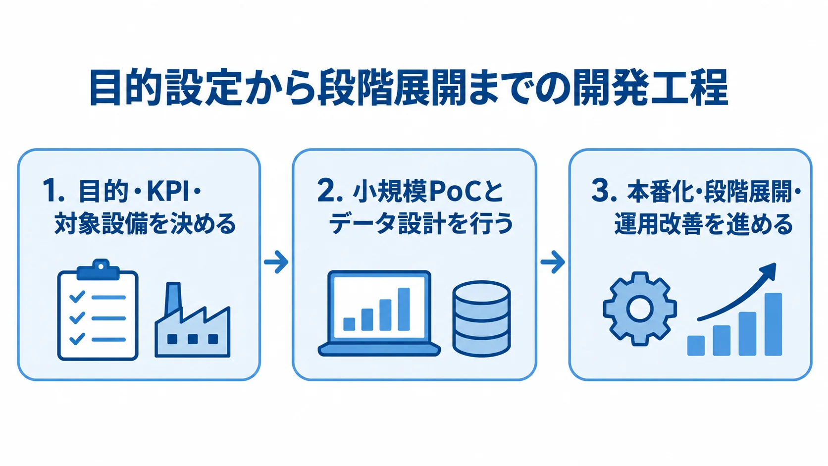 センサーデータ管理システム開発の3段階 目的と対象設備の決定から本番展開、運用改善までを3枚のパネルで示す図。