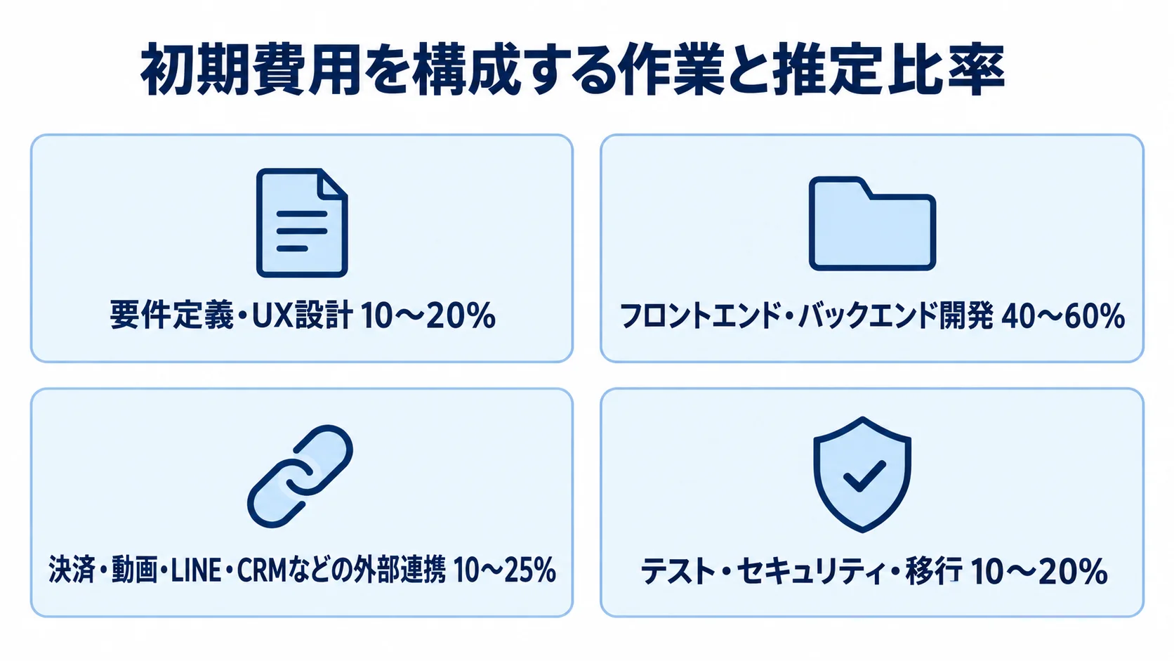初期費用の4つの作業項目と、それぞれの推定比率をカードで示した図。
