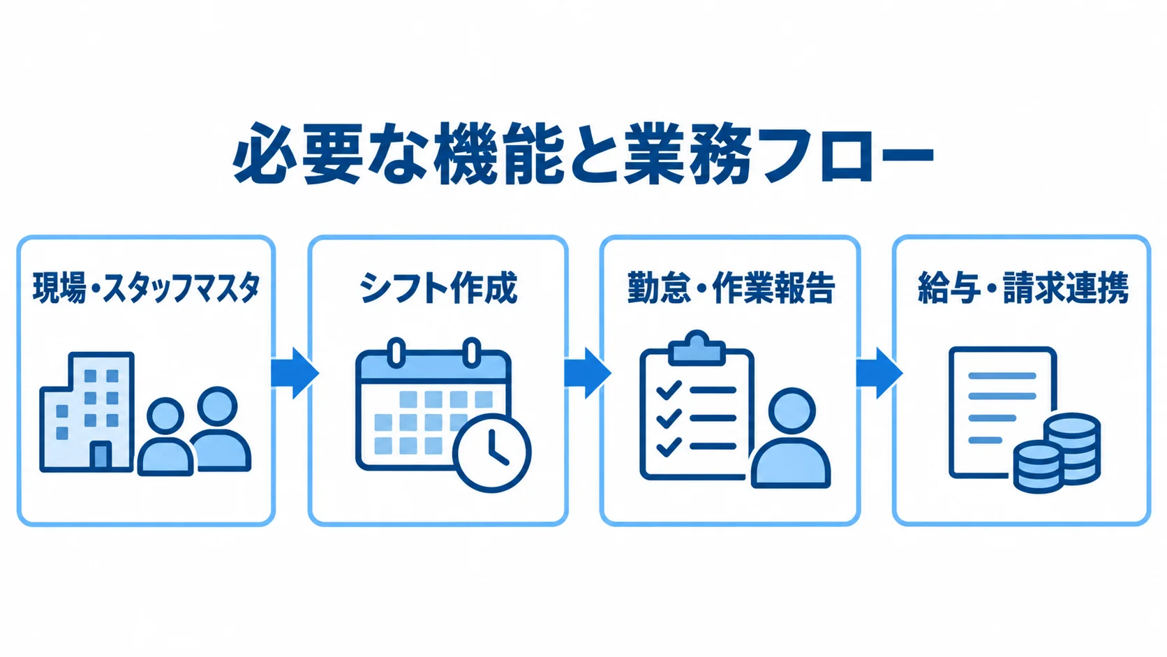 現場登録から給与・請求連携までの必要機能を示す図 現場・スタッフマスタからシフト作成、勤怠・作業報告、給与・請求連携へ進む業務フロー図
