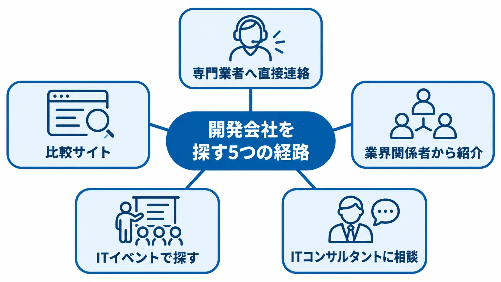 開発会社探しに使える5つの経路 開発会社を探す経路として、専門業者への直接連絡、比較サイト、業界関係者からの紹介、ITイベント、ITコンサルタントへの相談を示す図。