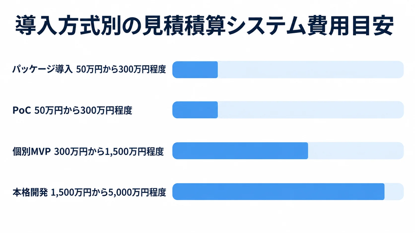 導入方式ごとの費用レンジを横棒で比べた図。 パッケージ導入、PoC、個別MVP、本格開発の費用目安を横棒で比べた図解。