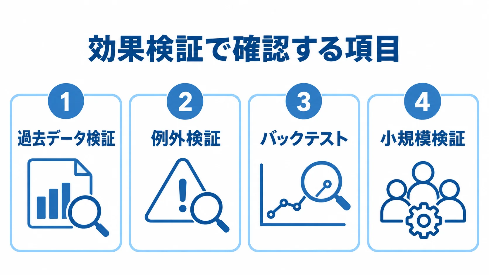 効果検証の方法として、過去データ検証、例外検証、バックテスト、小規模検証を並べた図。