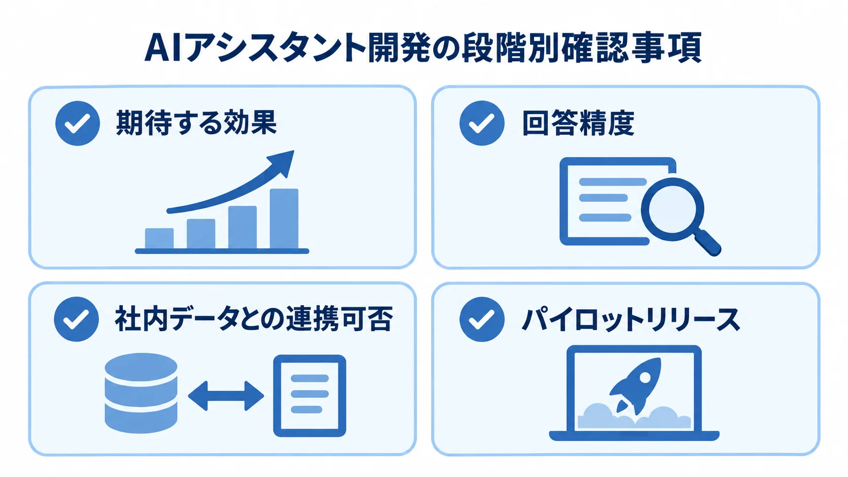 期待する効果、回答精度、社内データとの連携可否、パイロットリリースを並べた開発段階の確認図。