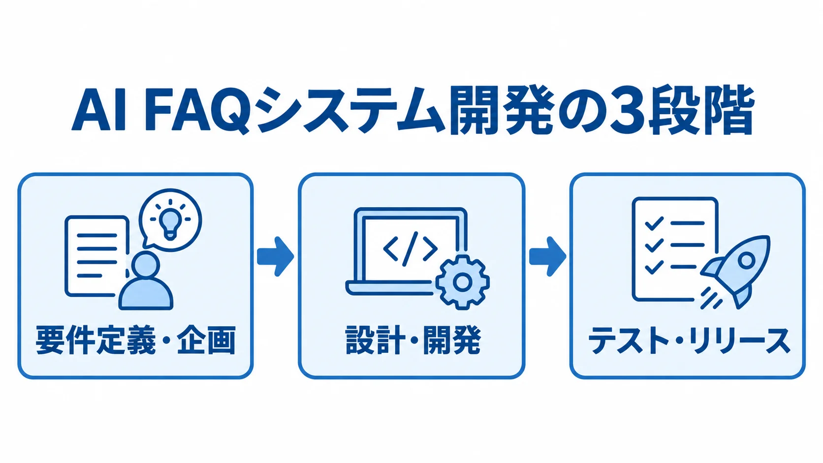 要件定義・企画から設計・開発を経てテスト・リリースへ進む3段階の図