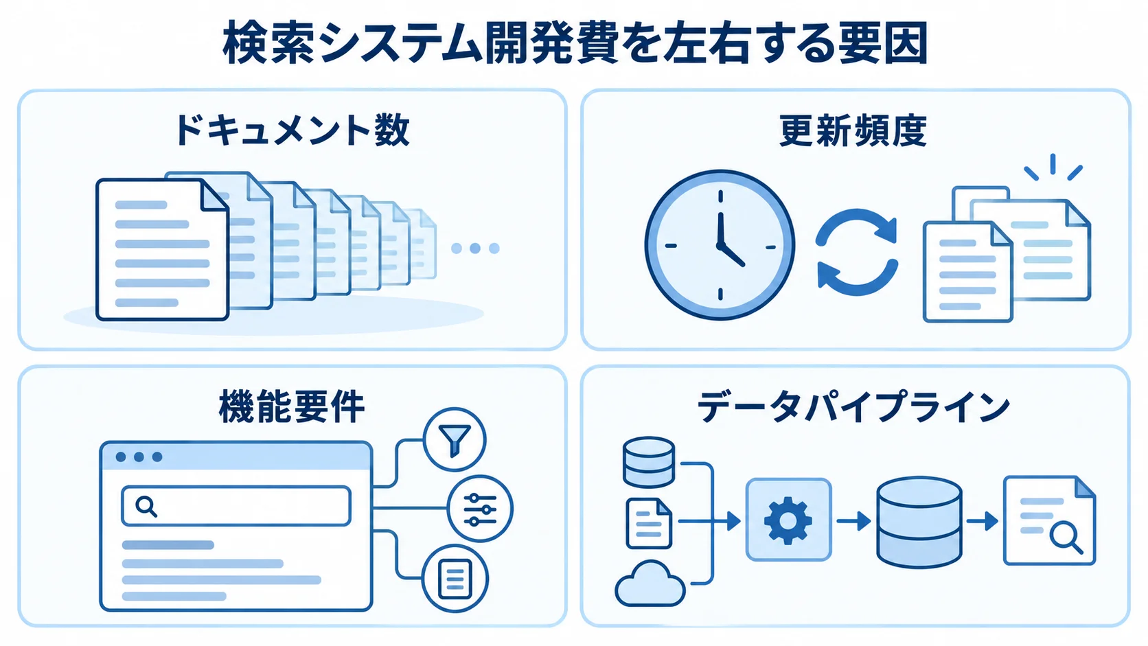 検索システム開発費に影響する4つの要因 ドキュメント数、更新頻度、機能要件、データパイプラインを並べた検索システム開発費の要因図
