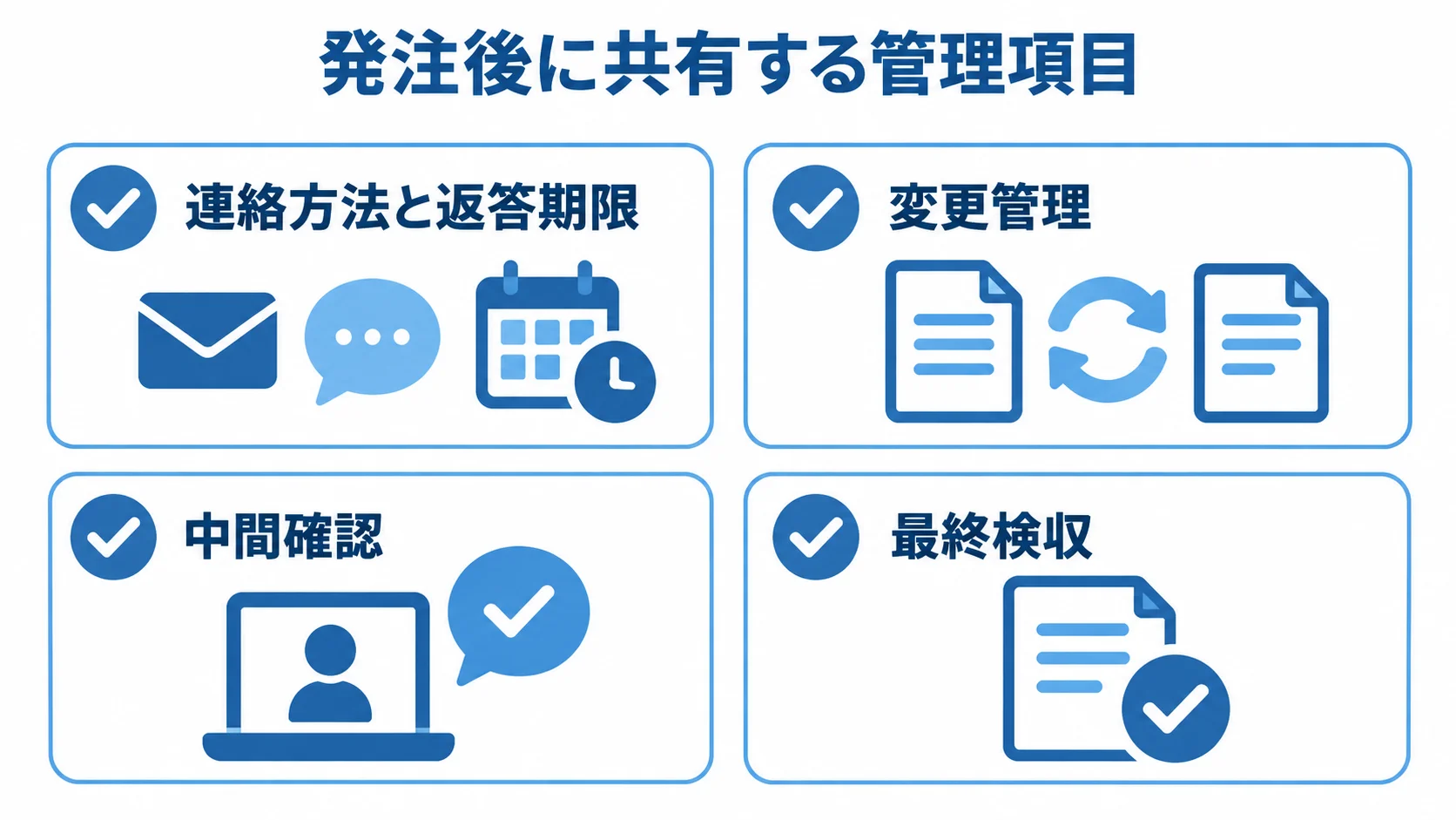 発注後の連絡方法と返答期限、変更管理、中間確認、最終検収を並べたチェックリスト図。