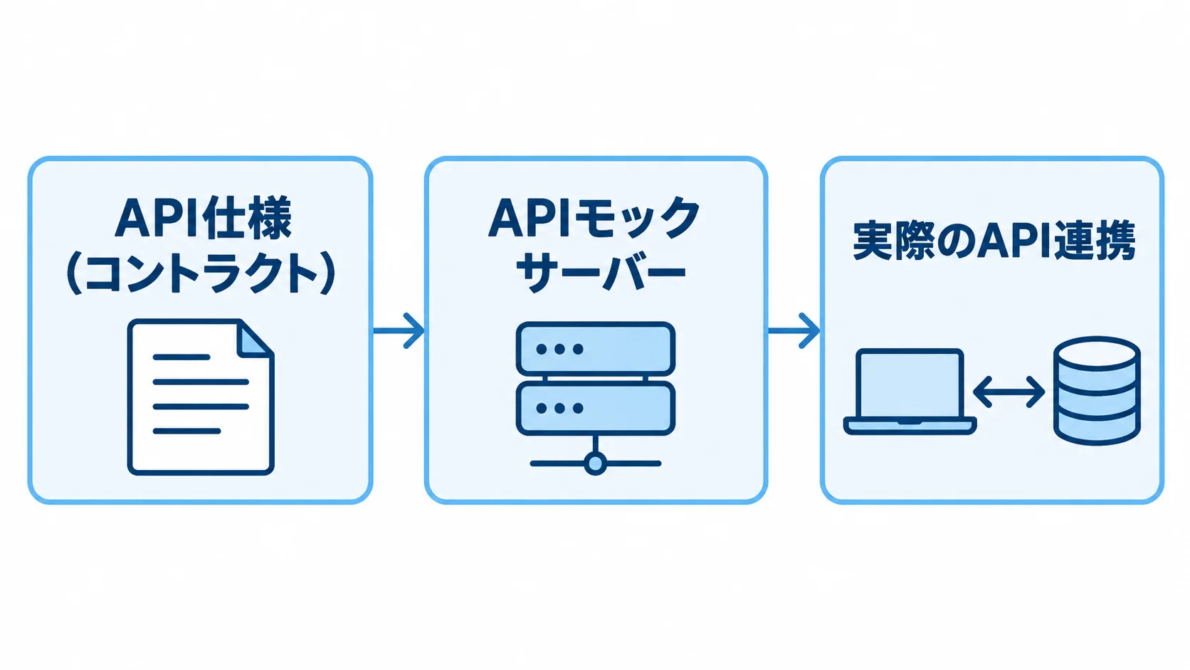 API仕様から実際のAPI連携までの疎通検証 API連携の疎通性を、API仕様、APIモックサーバー、実際のAPI連携の順に確認する図。