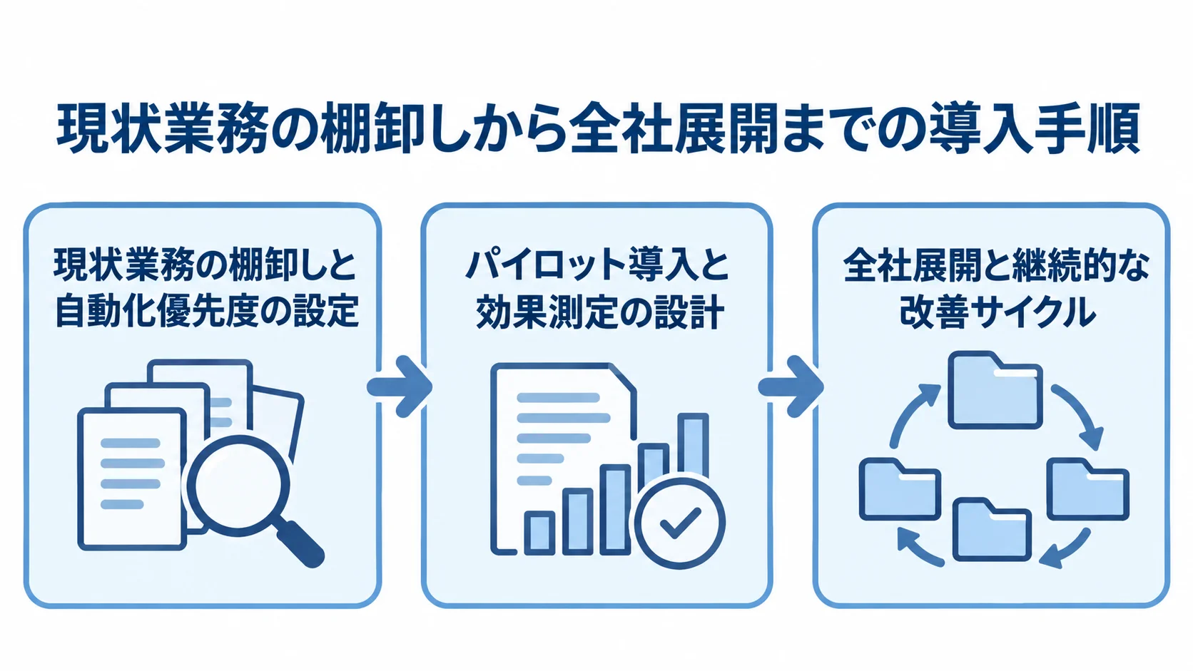 現状業務の棚卸し、パイロット導入と効果測定、全社展開と継続改善へ進む3段階の図です。