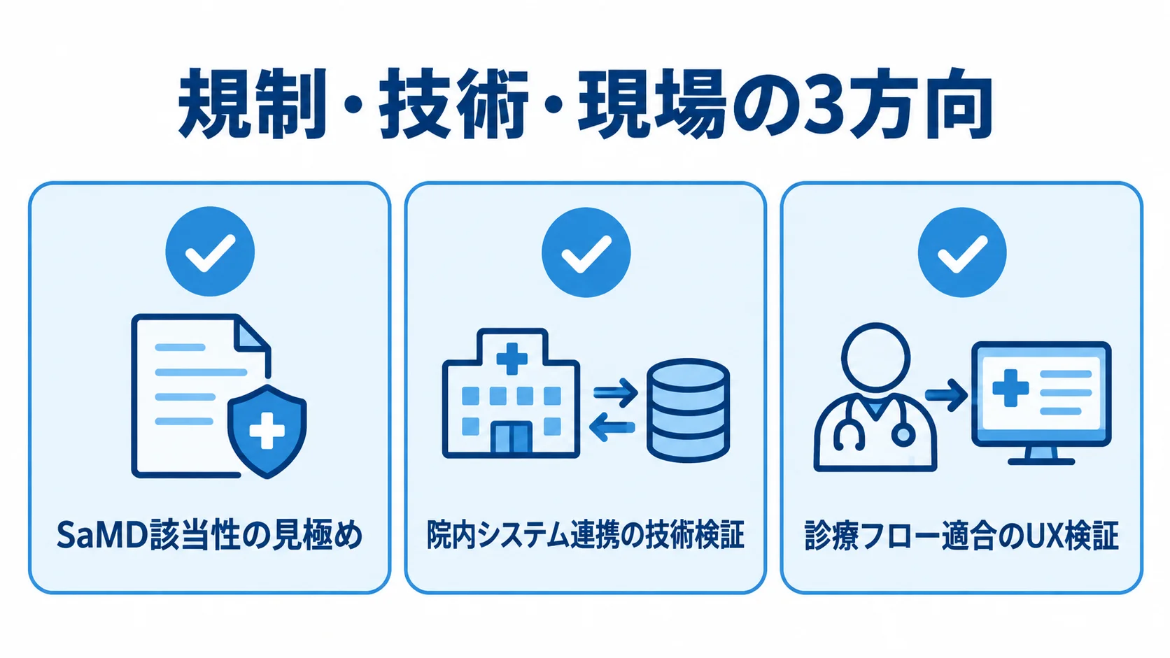医療系アプリの試作で検証する3つの観点 医療系アプリの試作で確認するSaMD該当性、院内システム連携、診療フロー適合のUXを並べたチェックリスト。