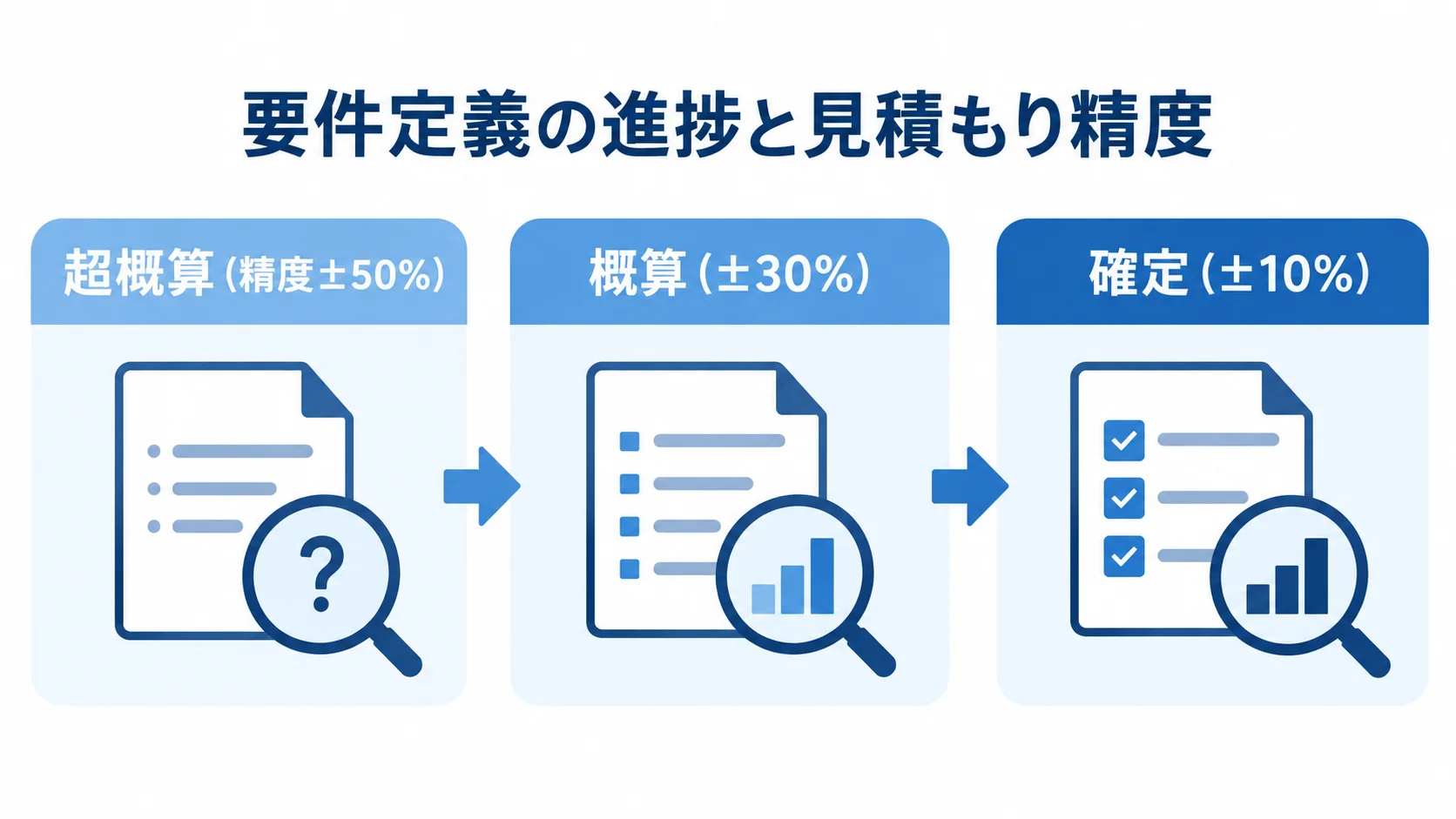 超概算、概算、確定の3段階で見積もり精度が高まる関係を示した図。