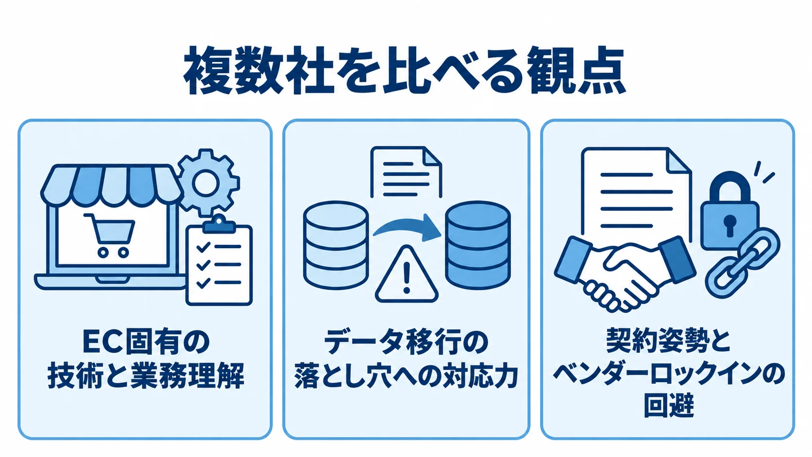 複数社を比べる観点 開発会社選定の3つの観点として、EC固有の技術と業務理解、データ移行への対応力、契約姿勢とベンダーロックイン回避を並べたパネル図。
