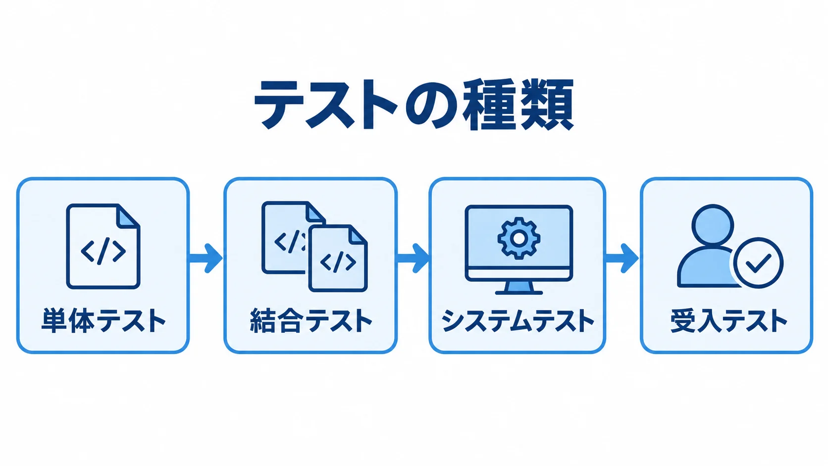 単体テスト、結合テスト、システムテスト、受入テストの順序を矢印で示した図。