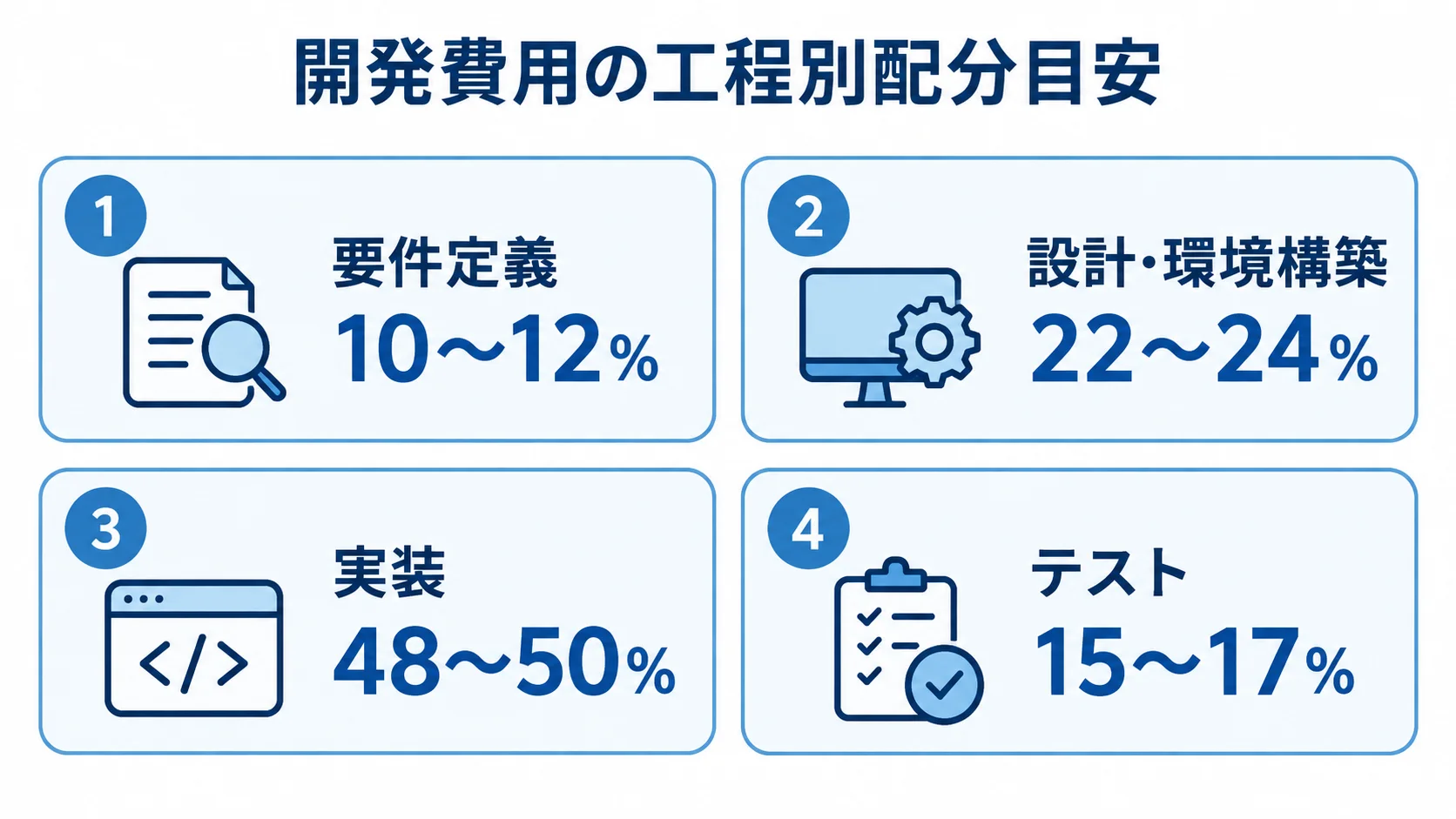 要件定義、設計・環境構築、実装、テストの4工程について、費用配分の目安をカードで示した図です。
