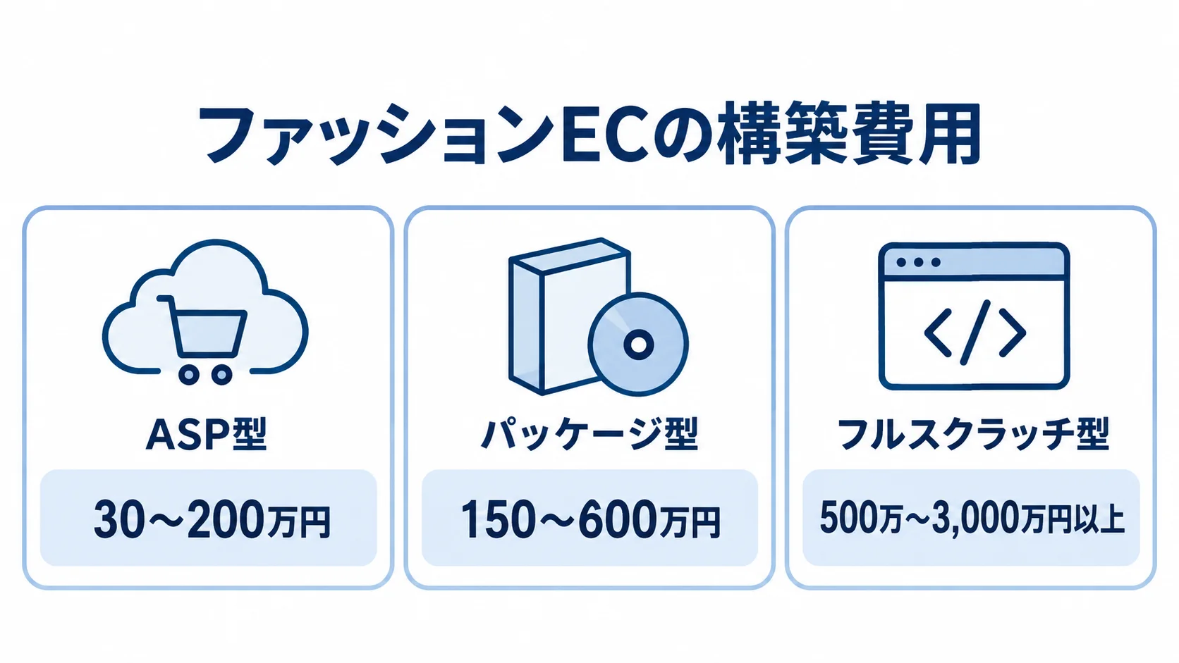 ファッションECの構築方式別の初期費用 ASP型、パッケージ型、フルスクラッチ型の初期費用の目安を、金額範囲とともに並べた図。