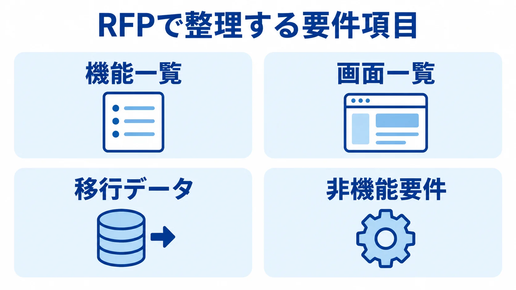 RFPで発注先に伝える要件項目 RFPに整理する機能一覧、画面一覧、移行データ、非機能要件を並べた図