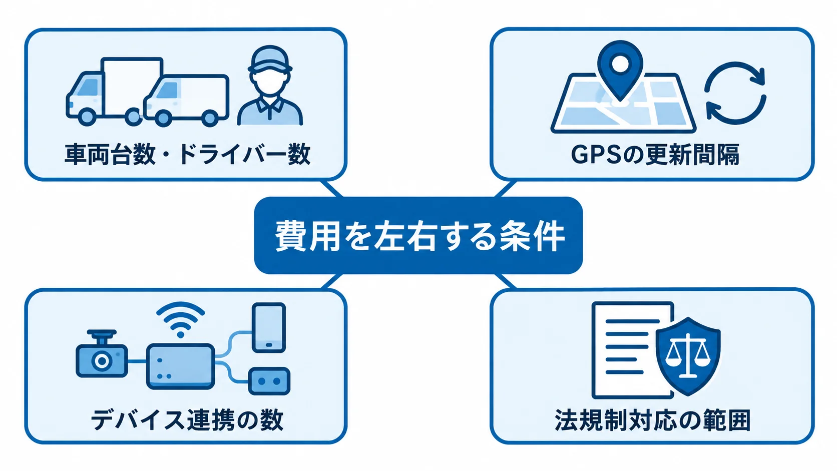 運行管理システム開発費用に影響する主な条件 車両台数やGPSの更新間隔など、運行管理システム開発費用に影響する4条件の図