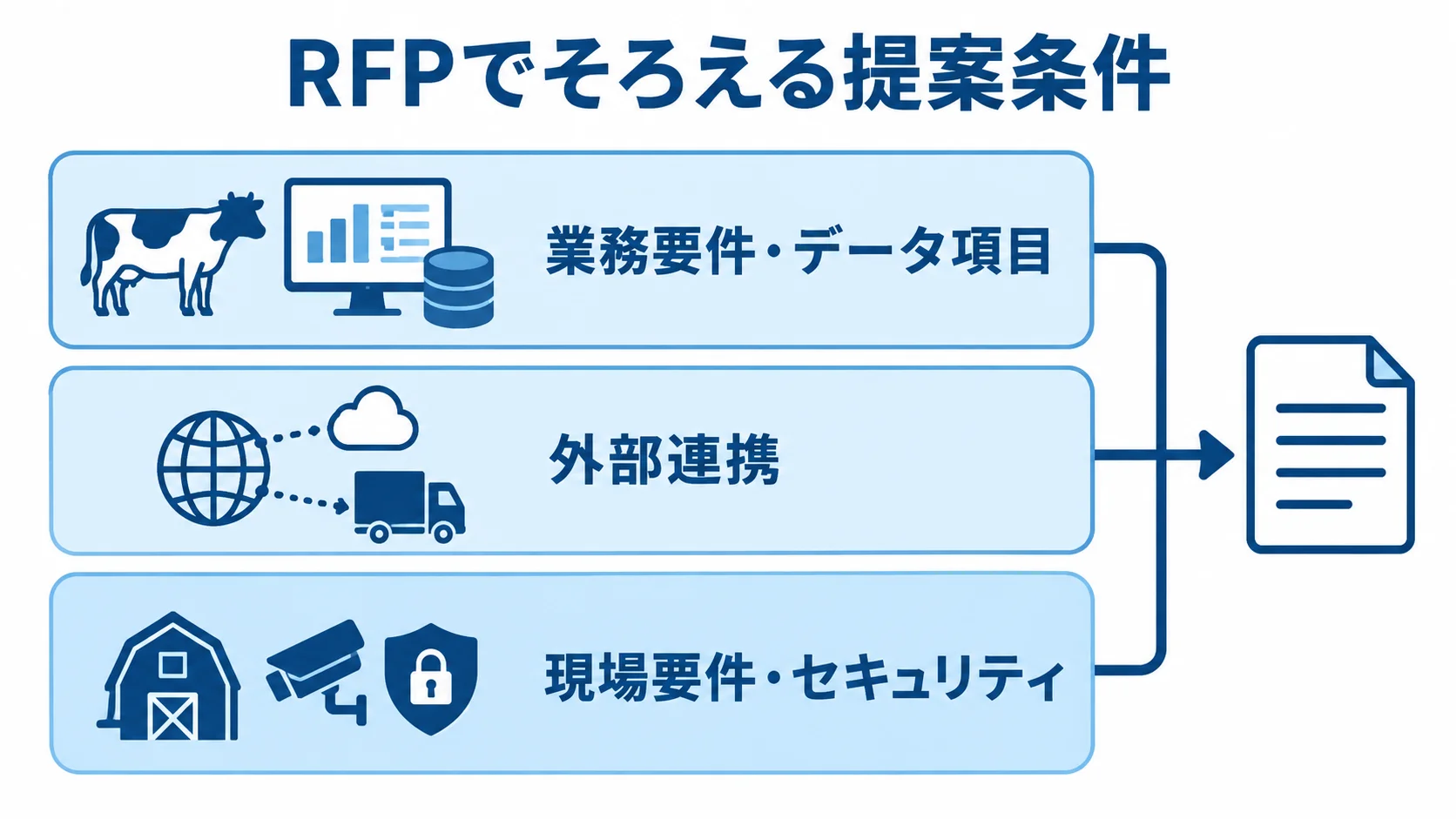 RFPの提案条件を業務要件・データ項目、外部連携、現場要件・セキュリティの3層で示す図解