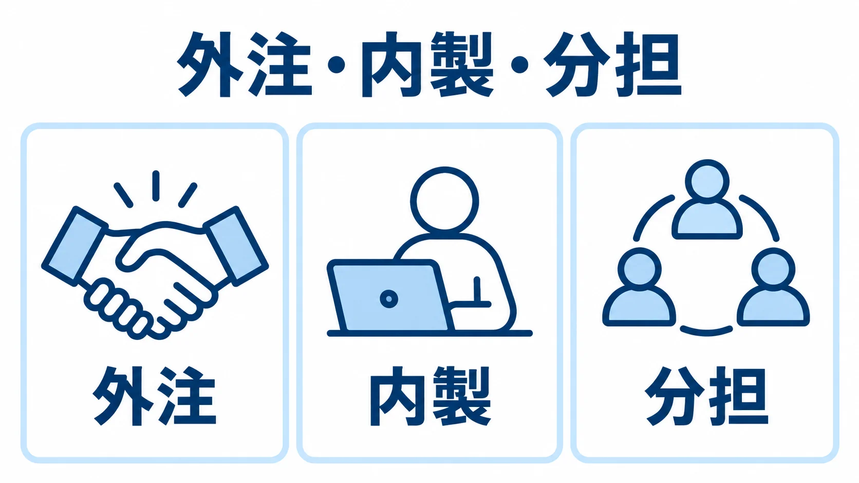 外注、内製、分担の3つの選択肢を並べた図。