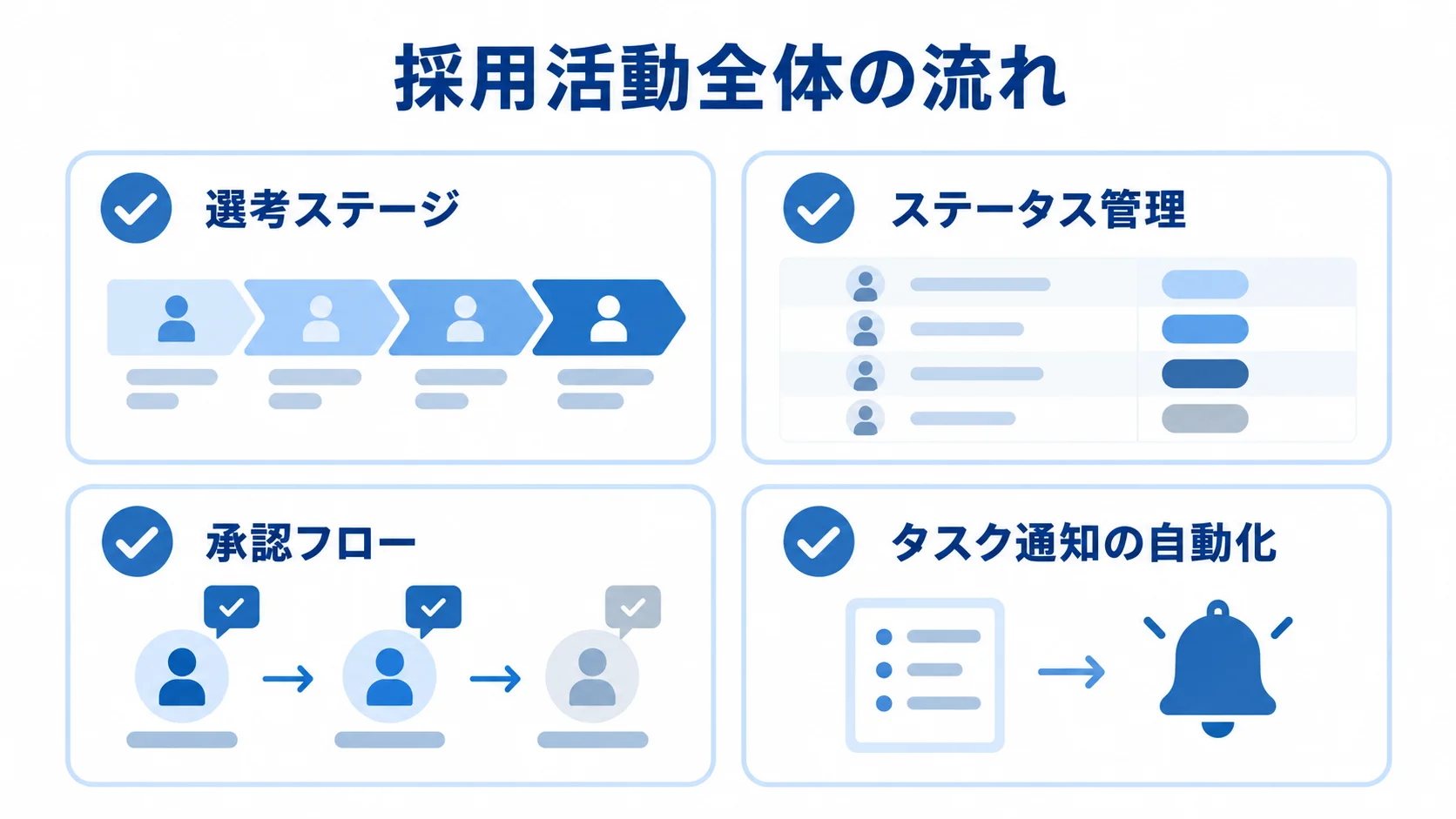選考プロセスの管理要素をまとめた図 選考ステージ、ステータス管理、承認フロー、タスク通知の自動化を4枚のカードで整理した図。