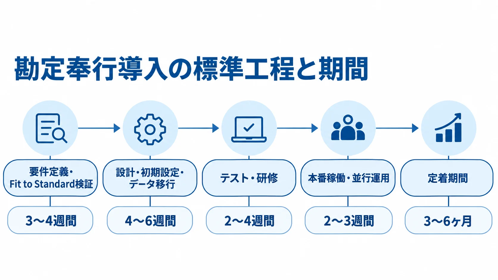 勘定奉行導入の工程別スケジュール 要件定義・検証から定着期間まで、勘定奉行導入の工程と本文記載の期間を横一列に並べた図。