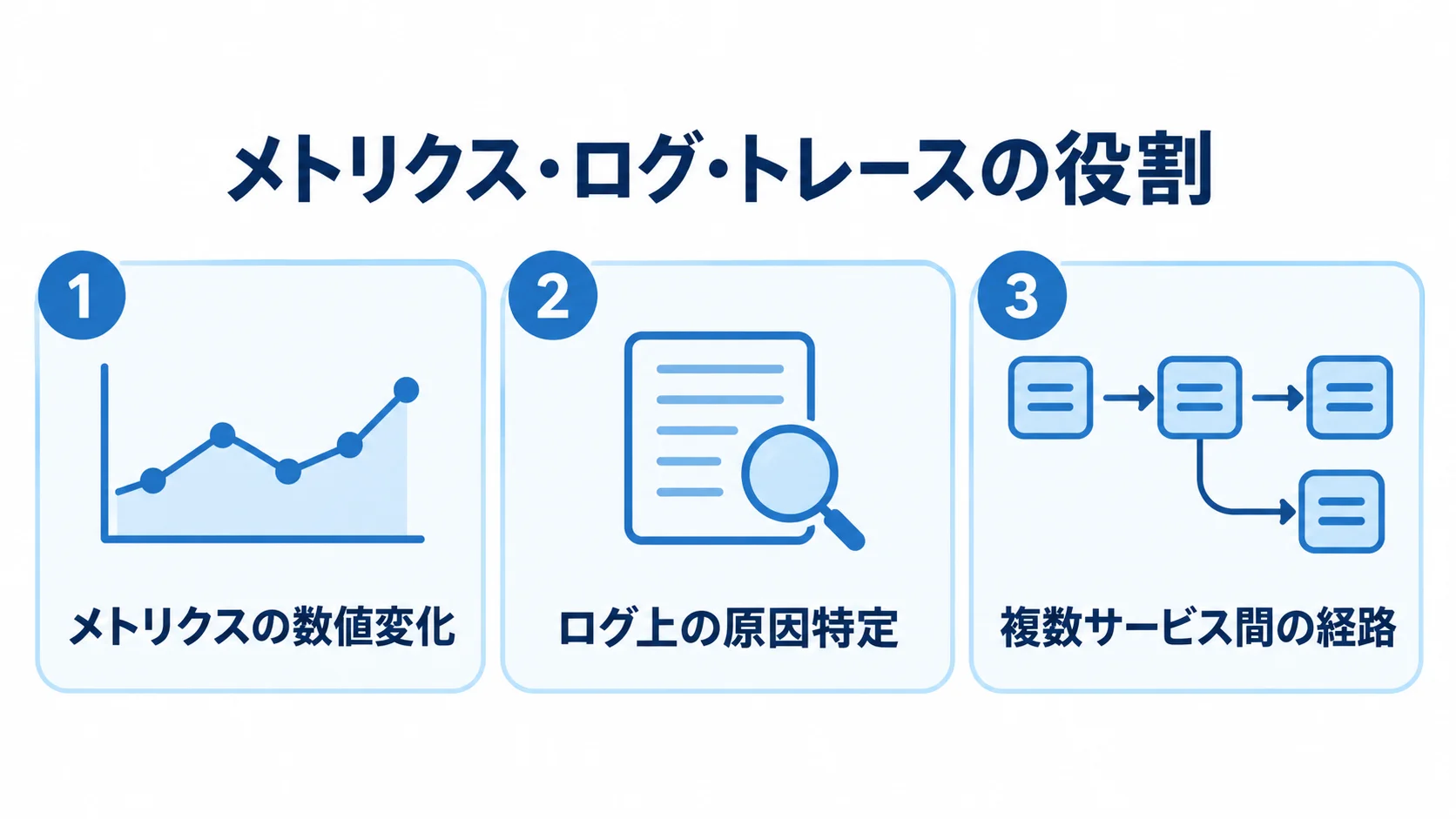 メトリクス・ログ・トレースの目的別の役割を示す3パネル図。 メトリクス、ログ、トレースを3つのパネルに分け、それぞれ数値変化、原因、複数サービス間の経路として示す図。