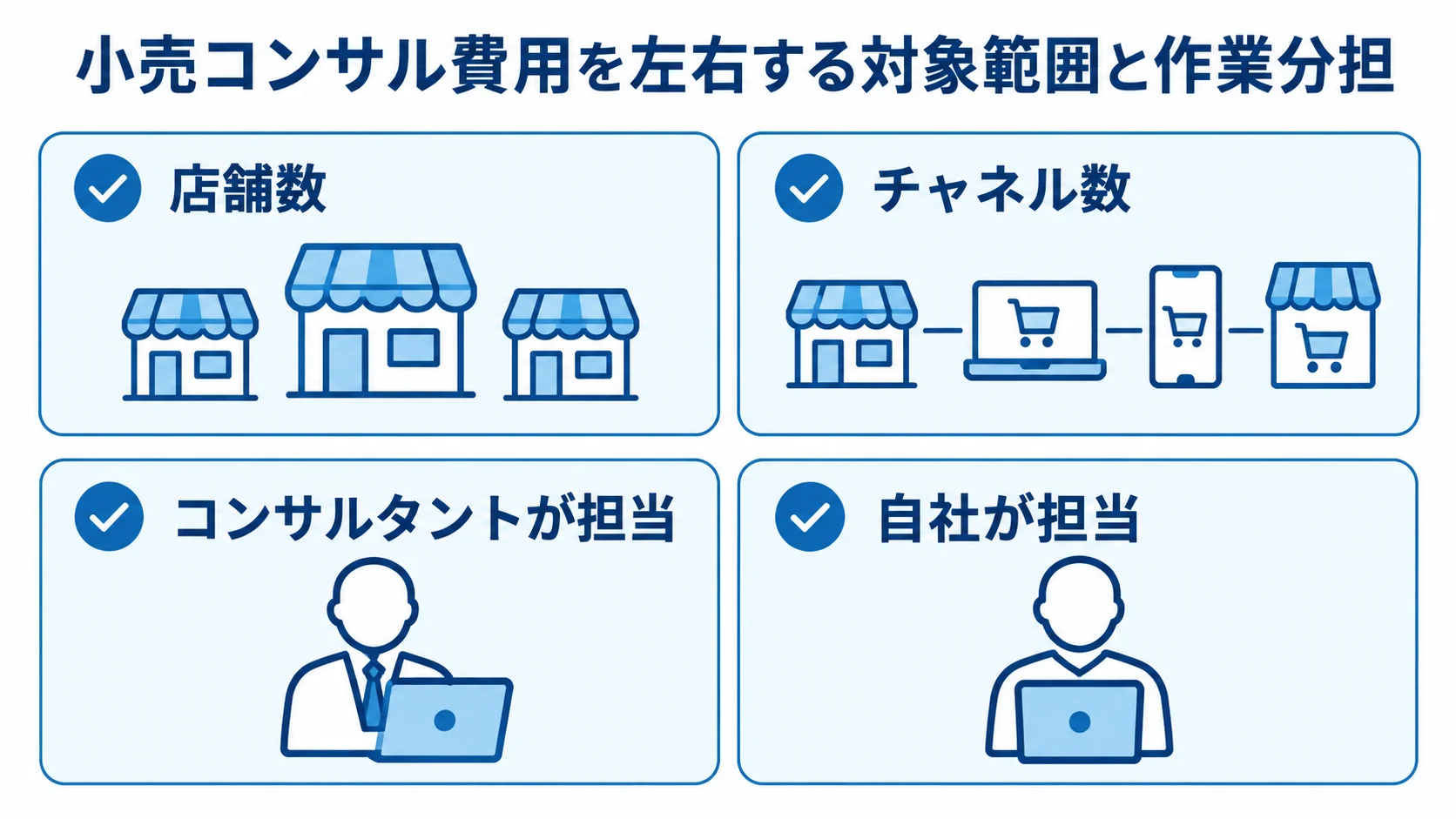 店舗数、チャネル数、コンサルタントと自社の作業分担を並べた確認項目の図