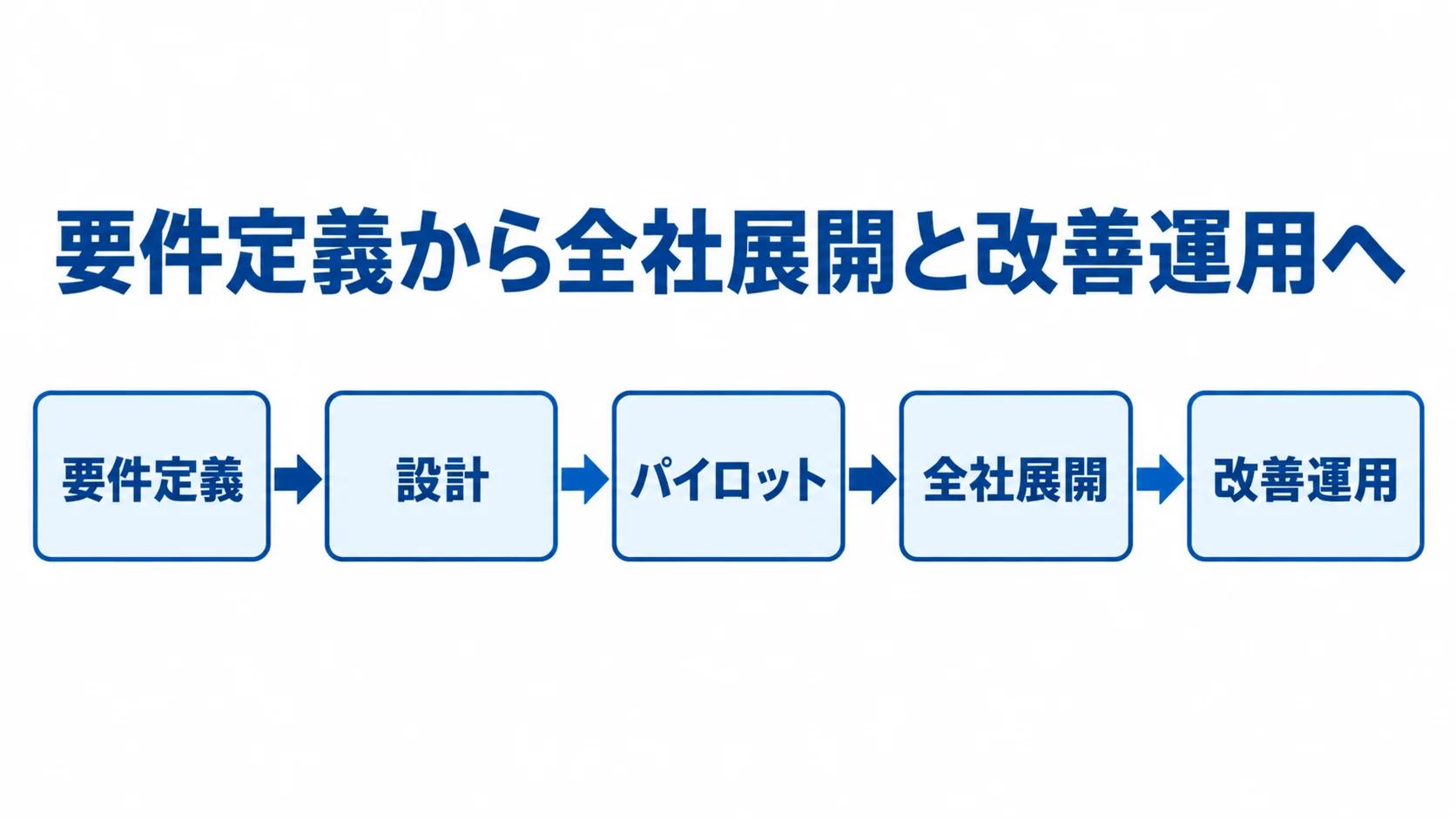 従業員サーベイの導入プロセス 要件定義から設計、パイロット、全社展開、改善運用へ進む流れ図
