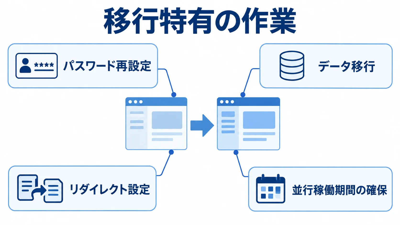 リプレイス時に見落としやすい移行作業と取引先対応 リプレイスを中心に、パスワード再設定、データ移行、リダイレクト設定、並行稼働期間を示す図