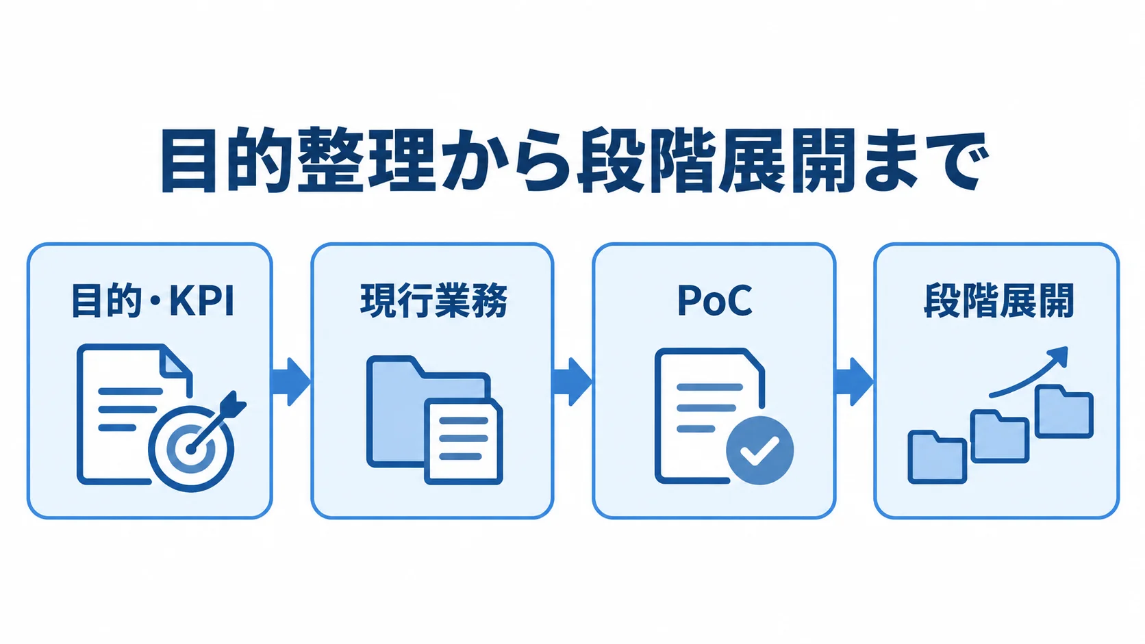 Jira導入の準備から段階展開までを示す図 目的・KPIの整理から現行業務の確認、PoC、段階展開へ進む流れ図